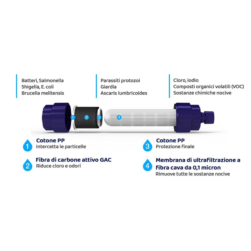 Kit di emergenza per la filtrazione dell'acqua Premium - Sistema di filtrazione BRITA + Allspares MINI