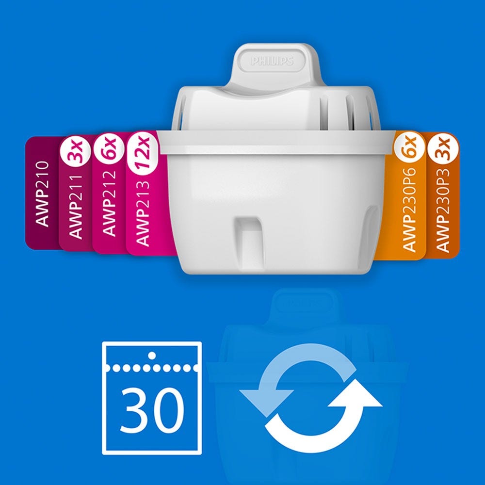 Philips Filtro acqua Softening+ 3-pack (filtra PFAS) compatibile con BRITA Maxtra+